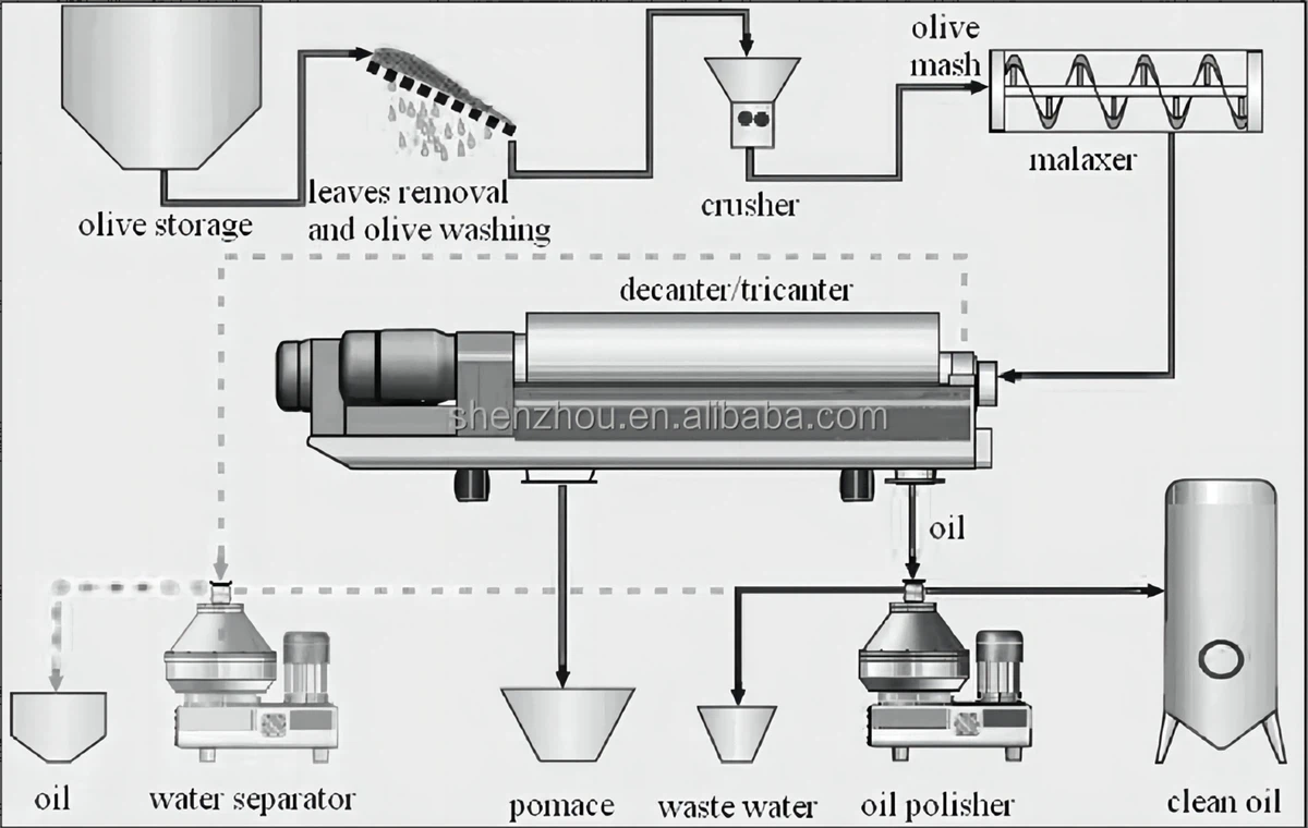 olive oil Decanter centrifuge olive oil Decanter centrifuge
